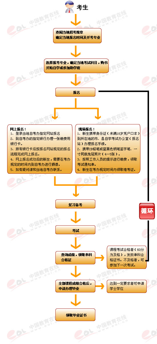 高等教育自学考试完全指南－了解湖南师范大学自考(图1)