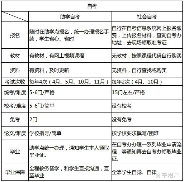 自考本科到底有用吗?(图1)