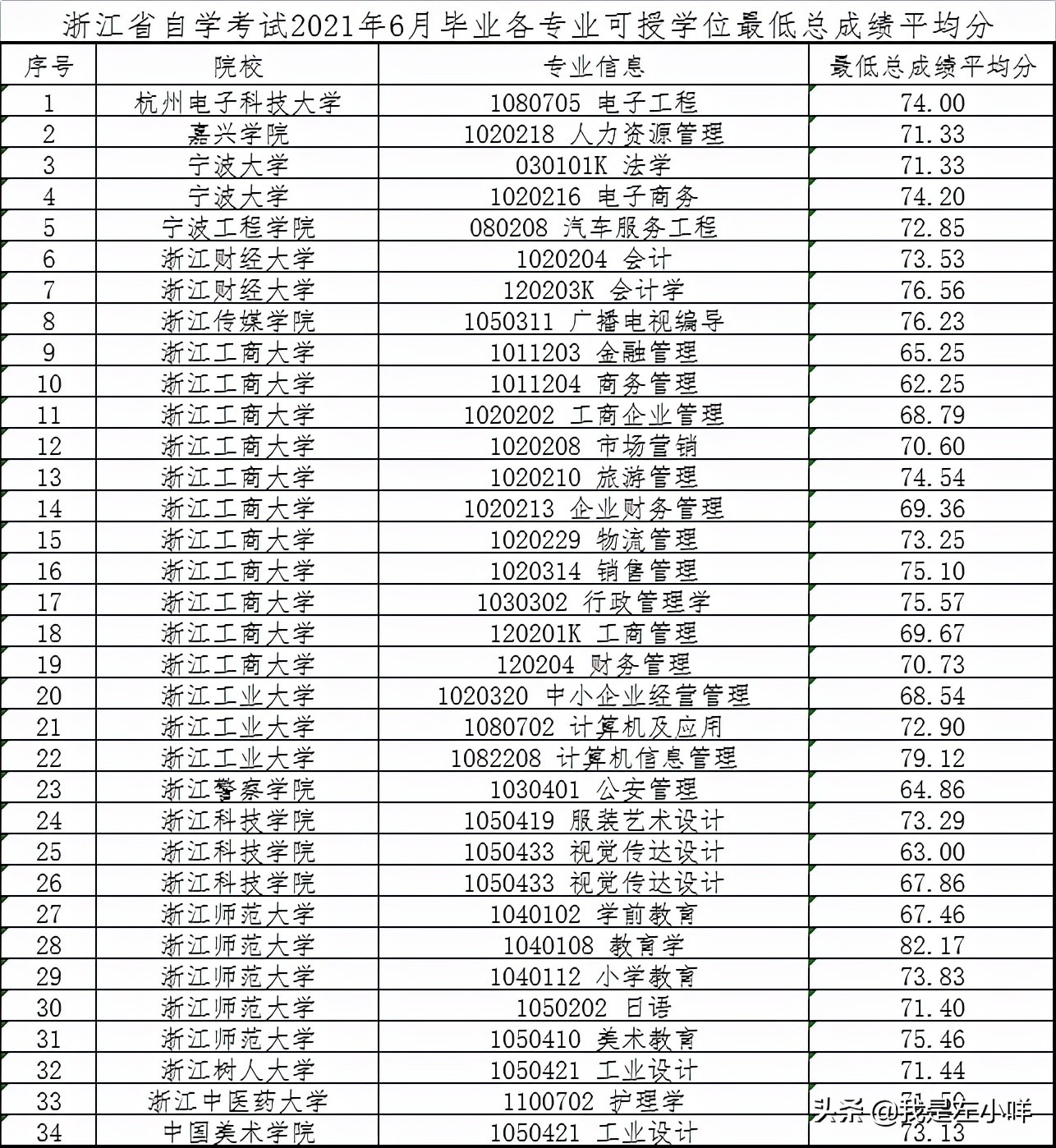 自考本科一定要拿双证吗?到底要不要申请学位证?(图3)