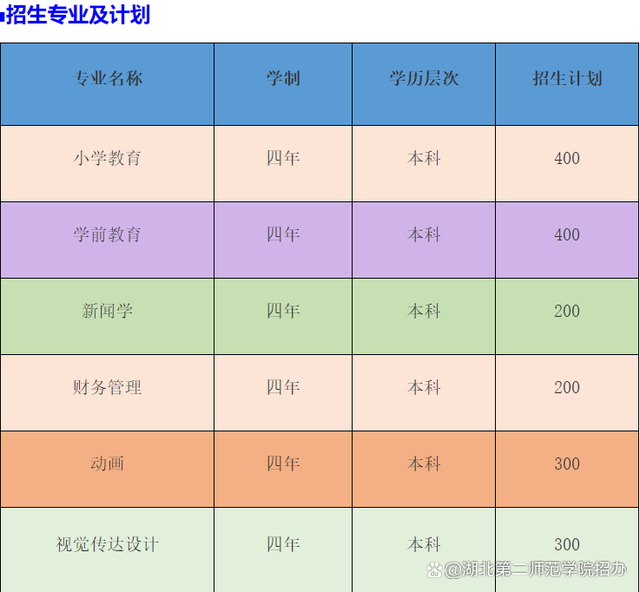 2022年湖北第二师范学院全日制自考本科助学班学生毕业待遇怎么样(图3)