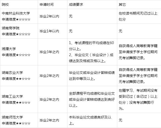 湖南自考各个院校学士学位申请条件及申请难度分析(图2)