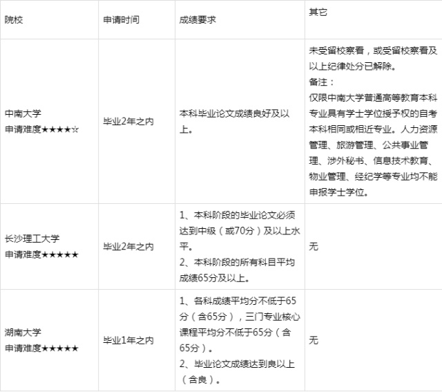 湖南自考各个院校学士学位申请条件及申请难度分析(图3)