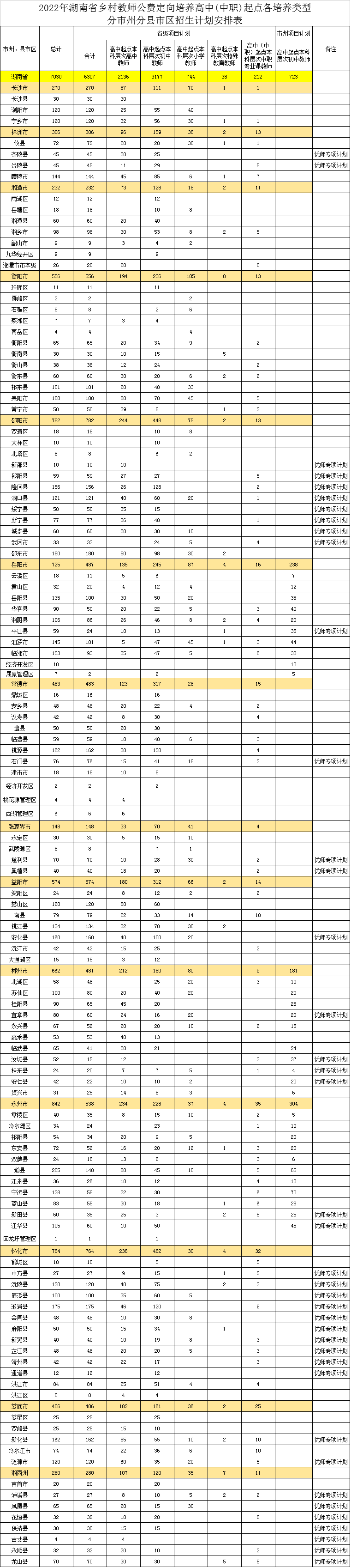 招7030人!湖南高中(中职)起点本科层次公费定向师范生培养计划公布(图1)