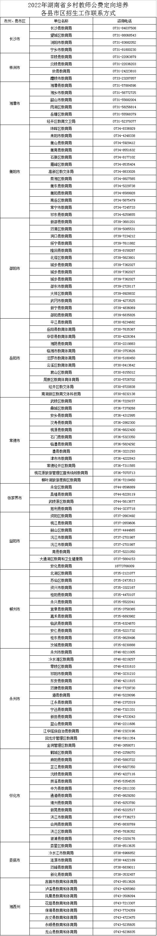 招7030人!湖南高中(中职)起点本科层次公费定向师范生培养计划公布(图2)