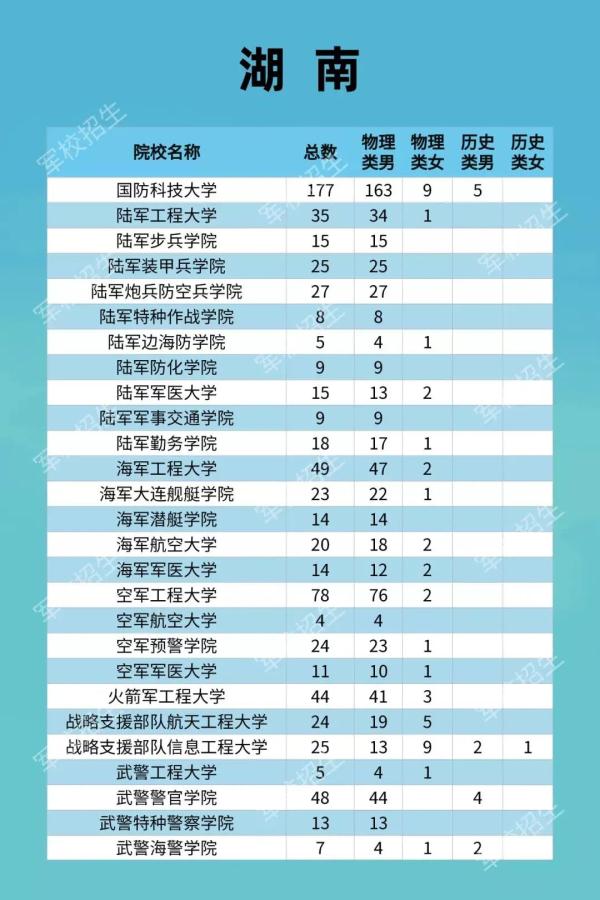 746人!今年27所军校在湘招生计划公布(图1)