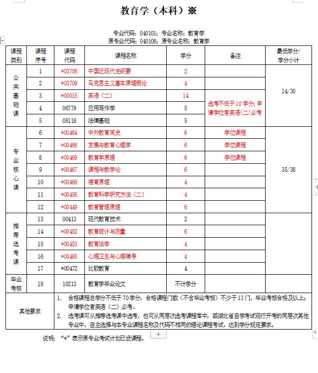 2022年自考本科华中师范大学教育学专业(报名流程)(图2)