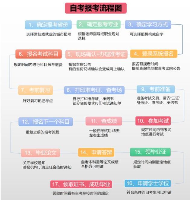 2022年自考本科华中师范大学教育学专业(报名流程)(图4)