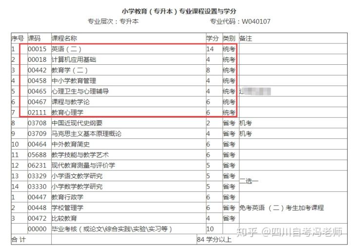 自考本科小学教育专业考试科目(图1)