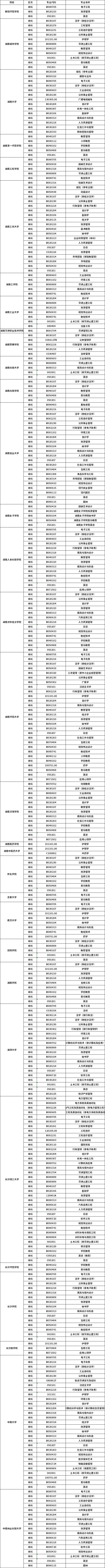 全网最全,2021年湖南自考专业一览表(图1)