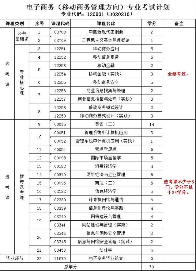 自考本科选择什么专业比较好?(图1)