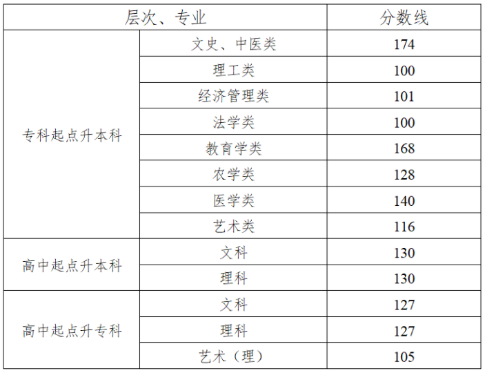 成考必知:成考从报名到毕业,会经历怎么样的流程呢?(图1)
