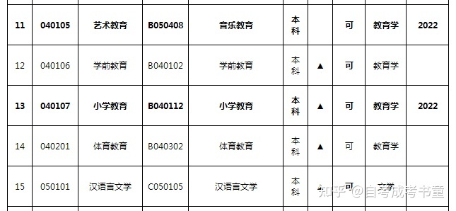 湖南师大自考怎么换专业?学的是小学教育,但是现在取消授权学士学位证了,想问问大家自考怎么转专业或学校?(图1)
