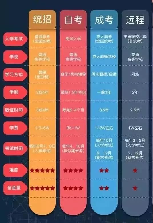 自考含金量高吗？一张图读懂自考、成考、远程、电大的区别(图1)
