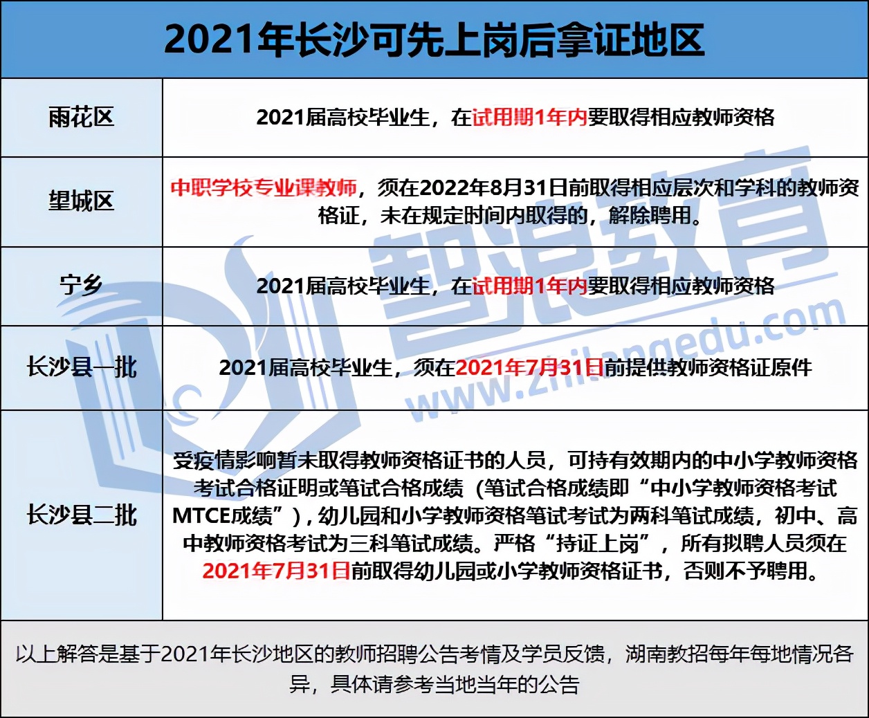 长沙考编必看!教招考试报名条件汇总(图1)