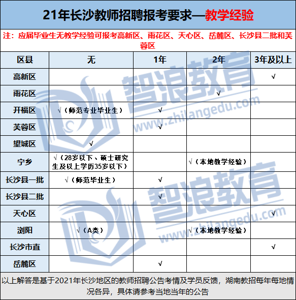长沙考编必看!教招考试报名条件汇总(图3)