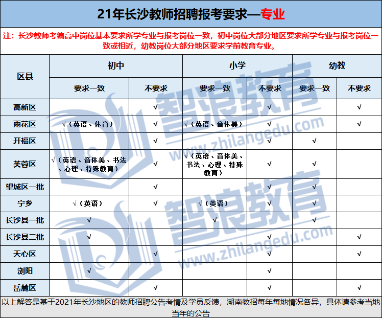 长沙考编必看!教招考试报名条件汇总(图8)