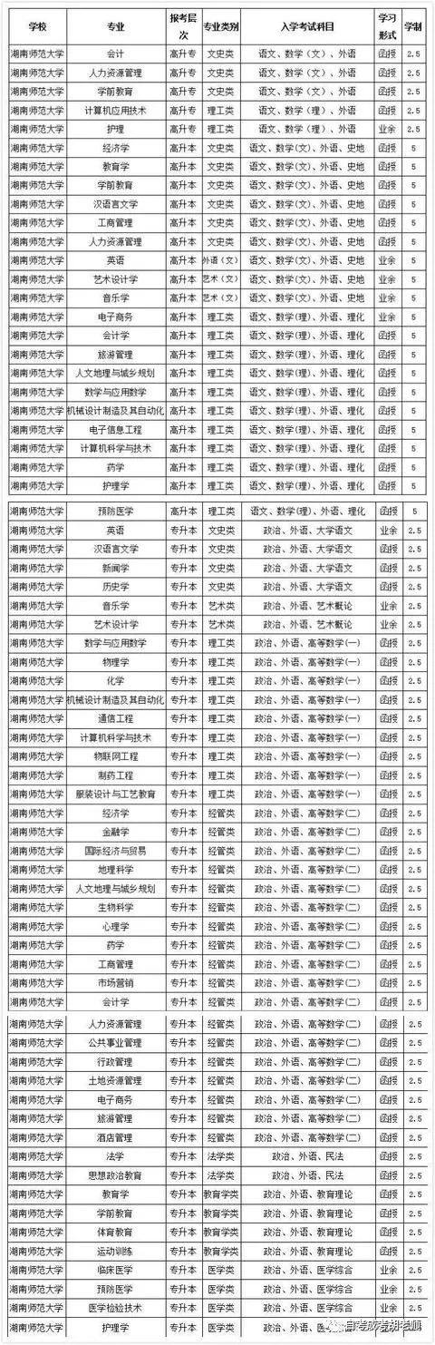 湖南师范大学成人高考的40种专业,专业选择要慎重?(图2)