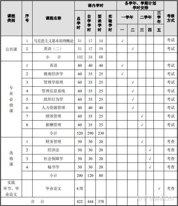 湖南师范大学成人高考(函授专升本)人力资源管理专业介绍(图2)