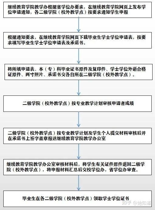 不会吧?你还不知道自考本科毕业有学位证吗?(图1)