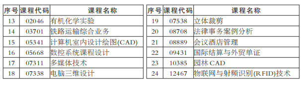 湖南2022年10月自考实操设计类课程,实践环节及毕业环节考核事项(图2)