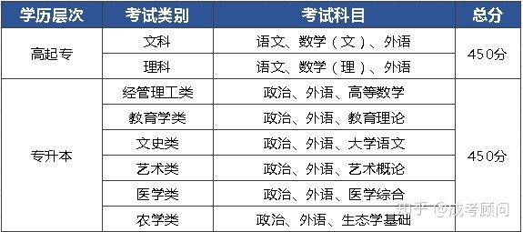 成人高考考的内容是什么?(图1)