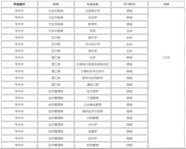 湖南师范大学成考有这么多专业,快来看看有没有你心动!(图2)