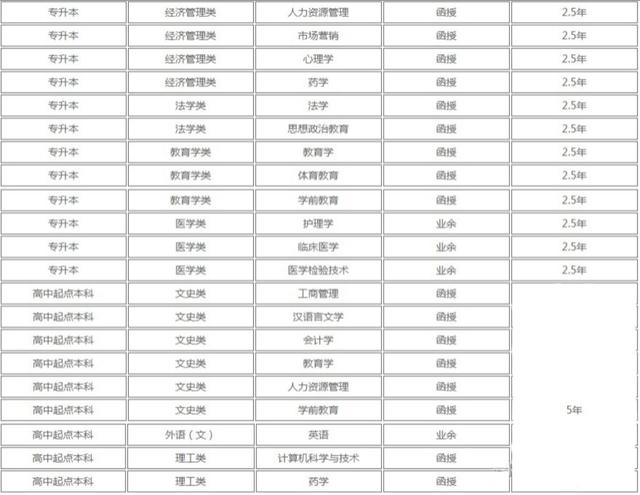 湖南师范大学成考有这么多专业,快来看看有没有你心动!(图3)