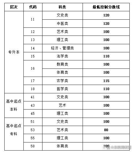 成人高考录取分数线是多少(图2)