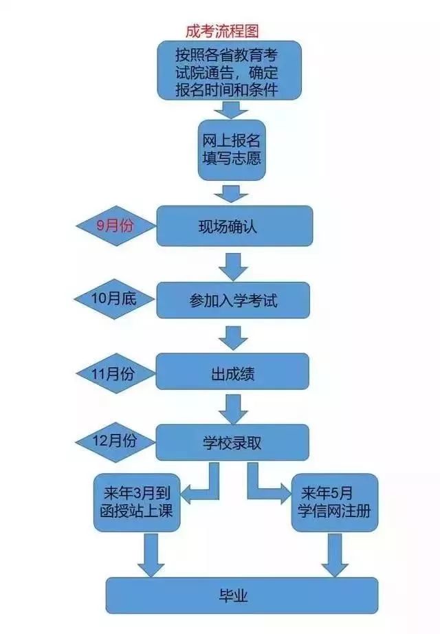 成考和自考有什么区别?哪个含金量更高?(图3)