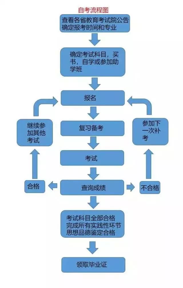 成考和自考有什么区别?哪个含金量更高?(图4)