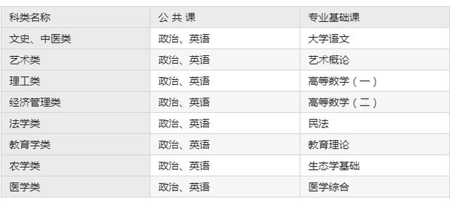 2022成人高考都考什么?(图2)