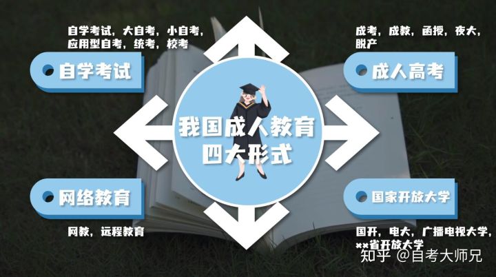 很多人都不知道,成人本科、自考本科、函授本科都有什么区别?(图1)