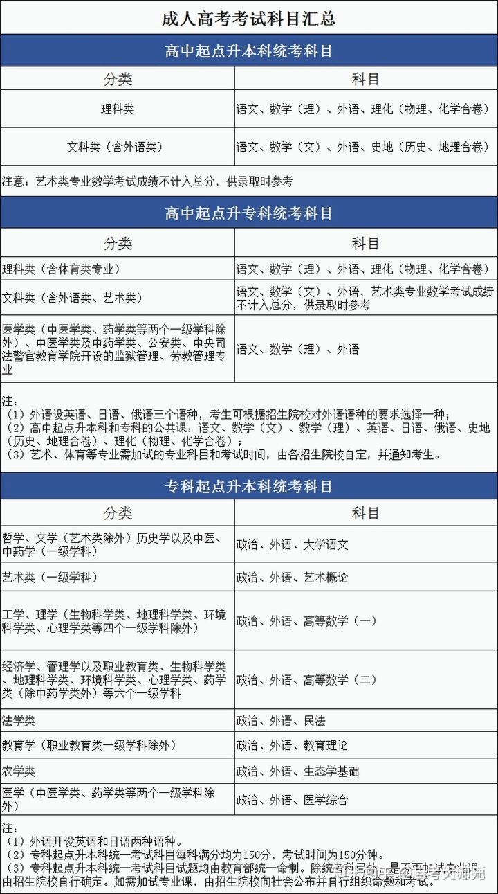 很多人都不知道,成人本科、自考本科、函授本科都有什么区别?(图7)