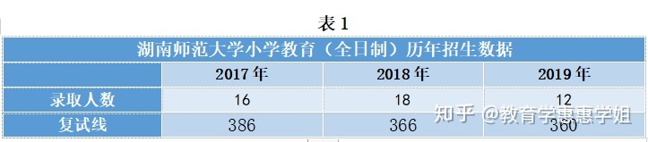 湖南师范大学小学教育专业考情分析(图2)