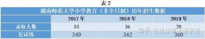 湖南师范大学小学教育专业考情分析(图3)