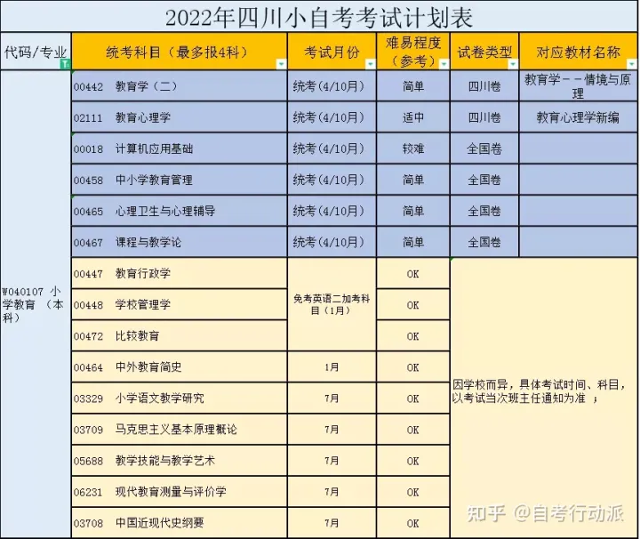 小自考本科小学教育考试计划以及指定使用教材(图1)