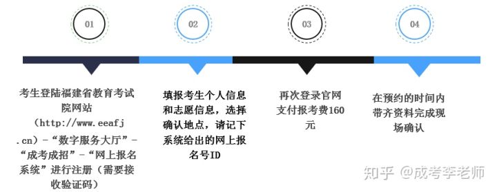 成人高考要什么条件?(图2)