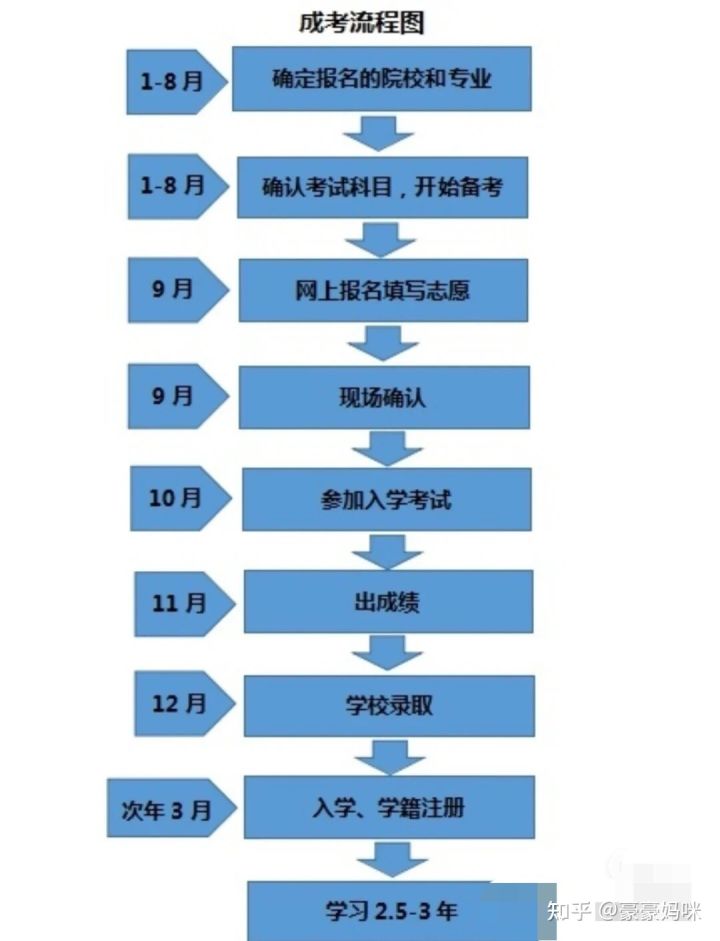 成人高考报名流程(图1)