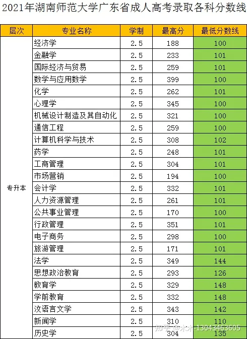 湖南师范大学各专业最低录取分数线(图2)