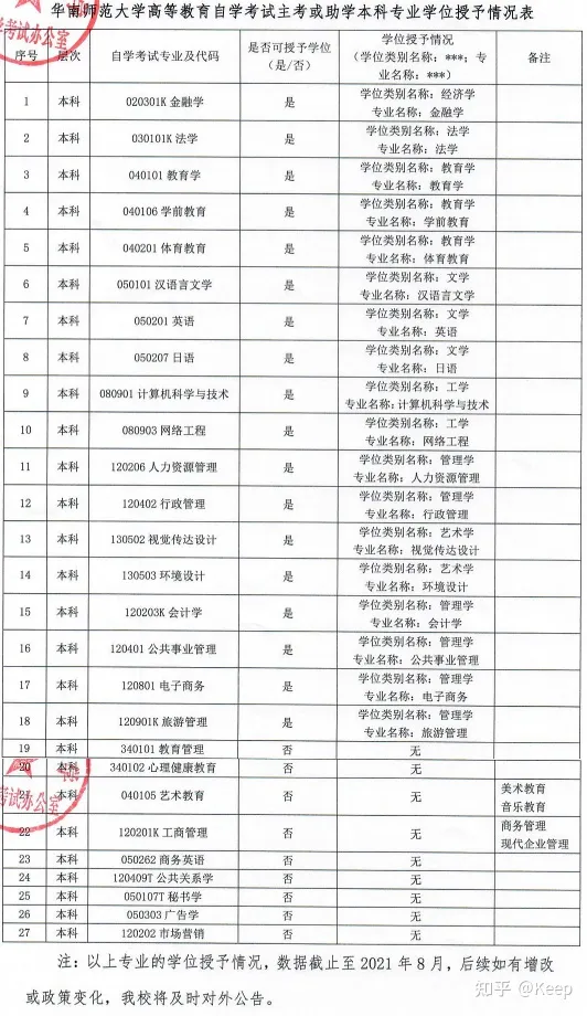 自考这所大学将不再颁发学位!(图3)