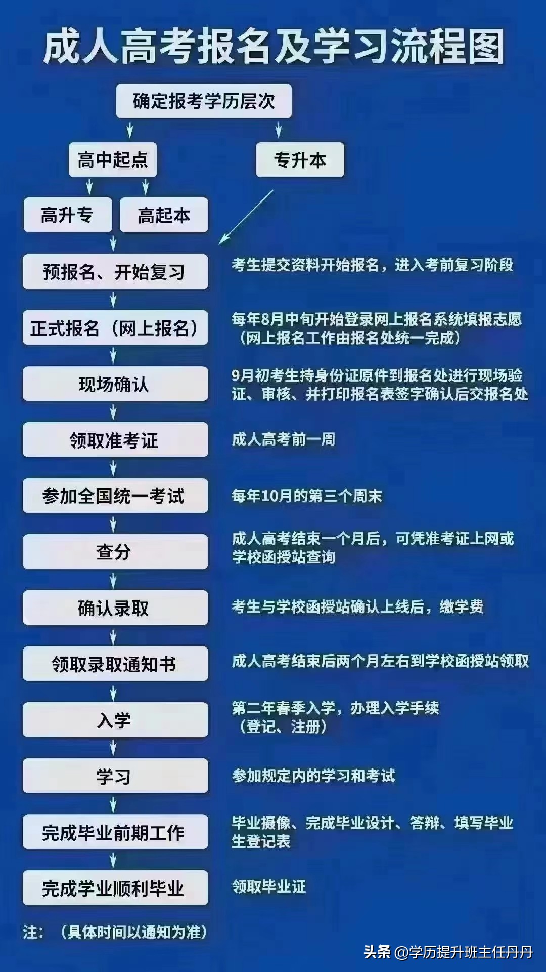 成人高考考试科目难不难?答题技巧(图4)