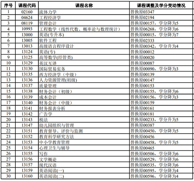 2024年4月湖南省高等教育自学考试课程调整及学分变动情况表(图1)