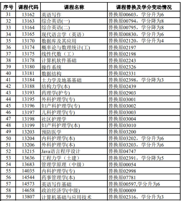 2024年4月湖南省高等教育自学考试课程调整及学分变动情况表(图2)