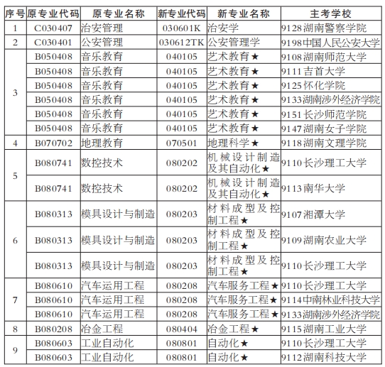 2024年10月湖南自考报名专业特殊及限制报考专业列表(图1)