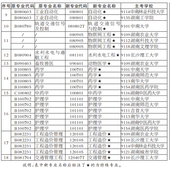 2024年10月湖南自考报名专业特殊及限制报考专业列表(图2)