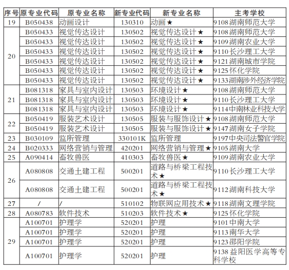 2024年10月湖南自考报名专业特殊及限制报考专业列表(图3)