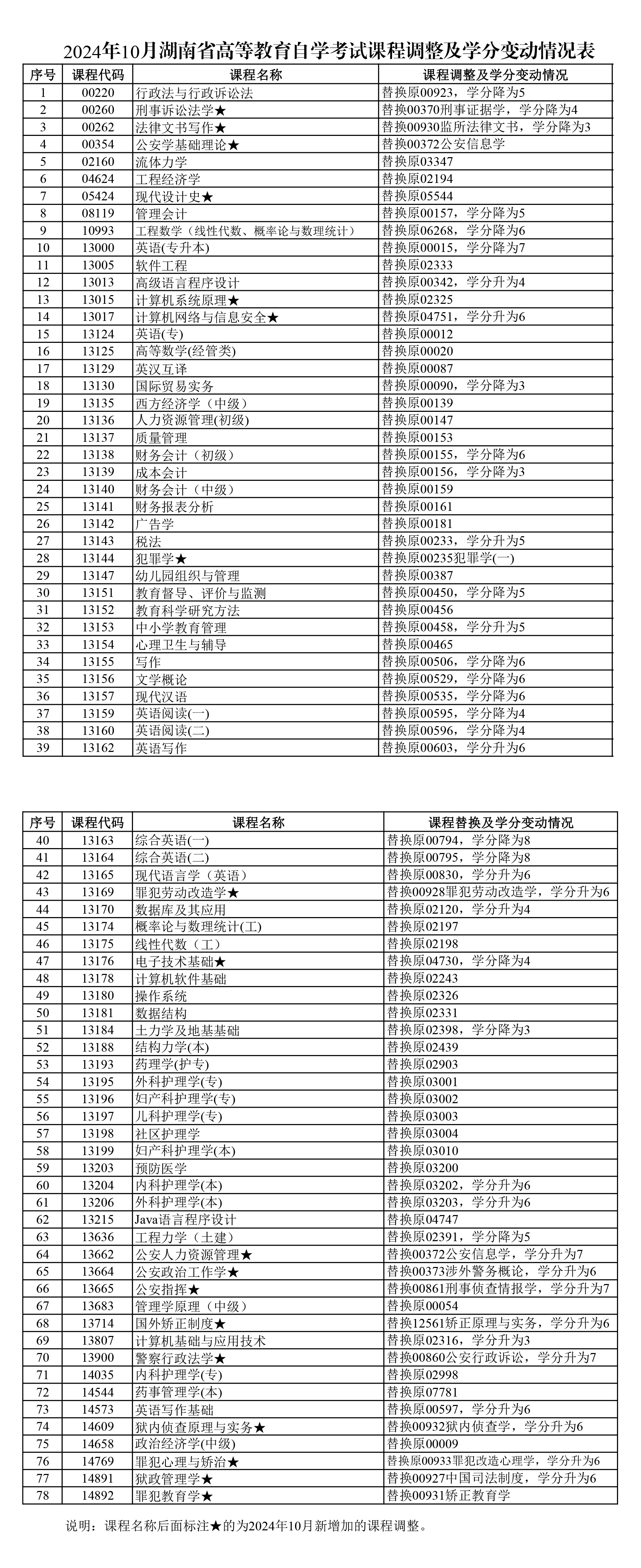 2024年10月湖南省高等教育自学考试课程调整及学分变动情况表(图1)