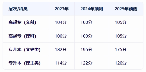 湖南师范大学成人高考录取分数线会提高吗？(图1)